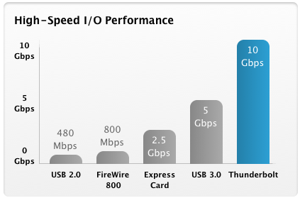 Thunderbolt Speed Graph Thunderbolt Speed Graph