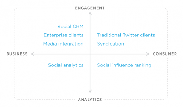 Twitter Developer Chart Twitter's chart of desirable and undesirable apps