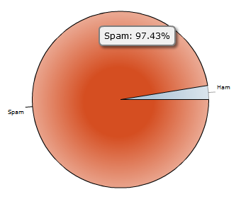 badbehavior-spam_percent